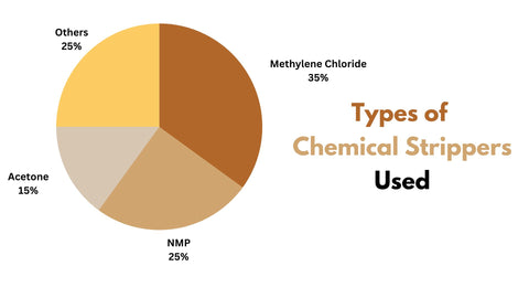 Pie chart describing the types of chemical strippers used