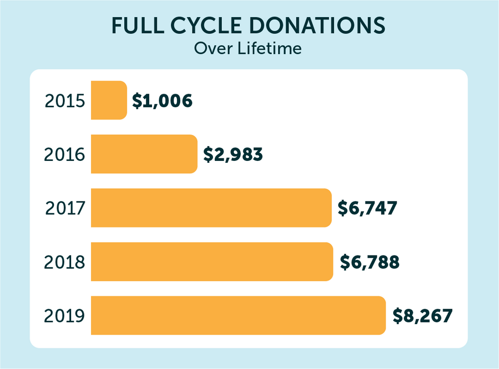 Full Cycle Lifetime Donations 