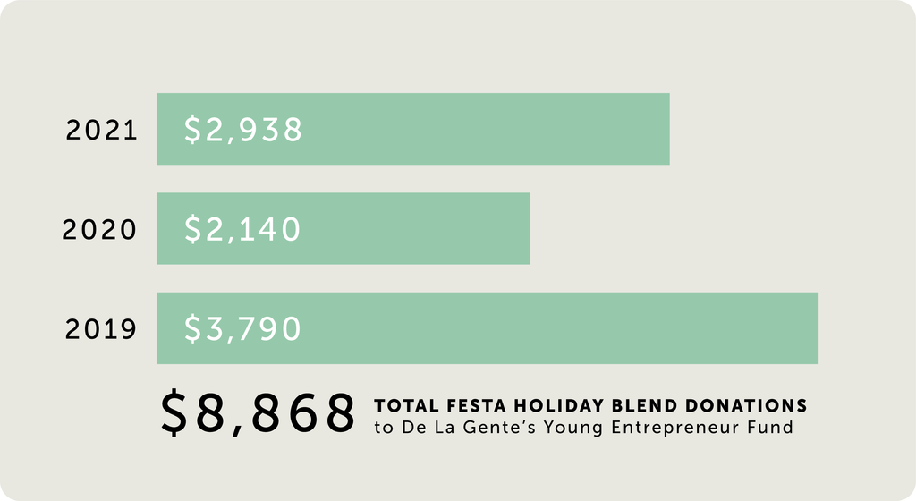 Total Festa Holiday Blend Donations to De la Gente