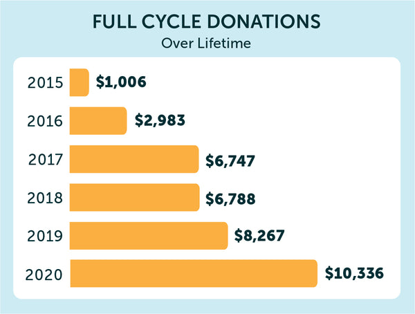 Full Cycle Donations