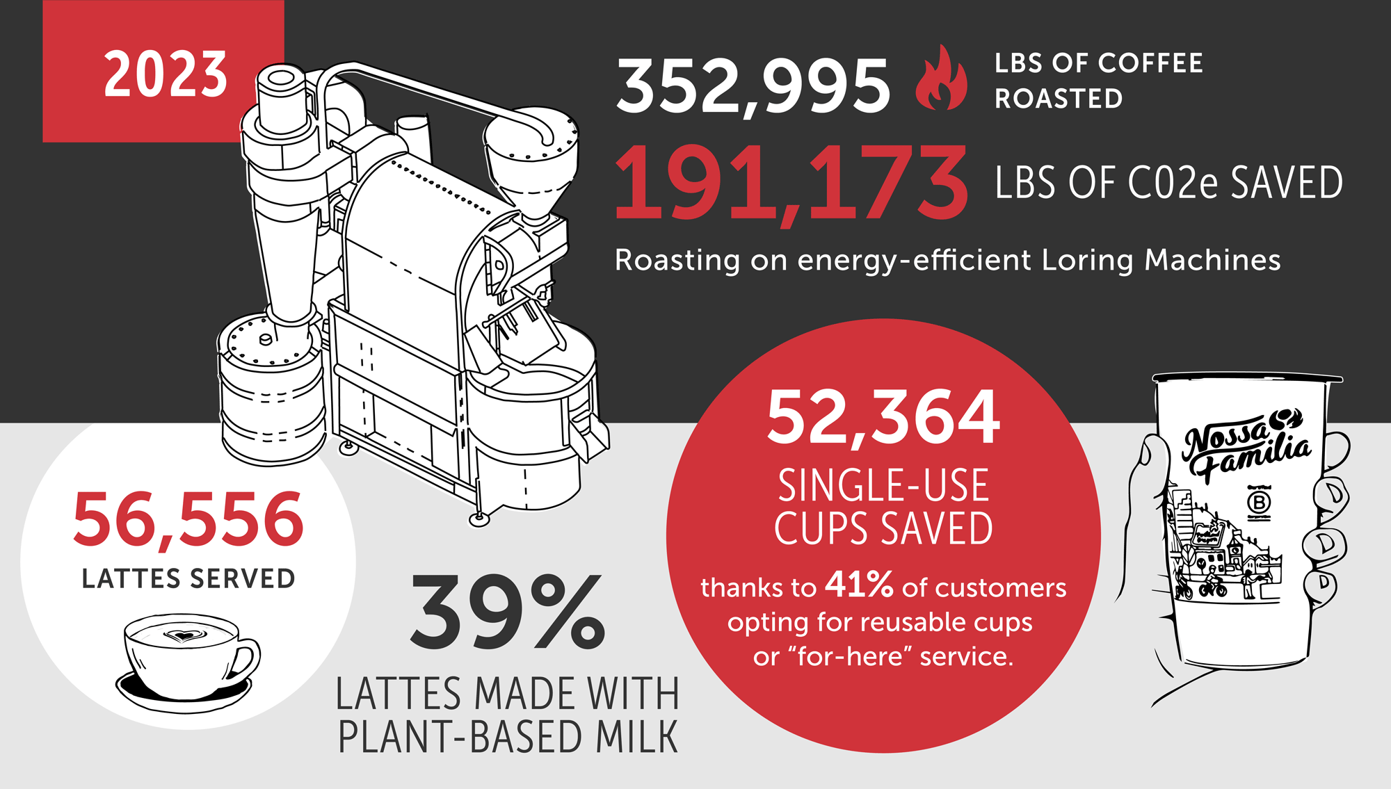 Nossa Familia Coffee's 2023 Waste Reduction