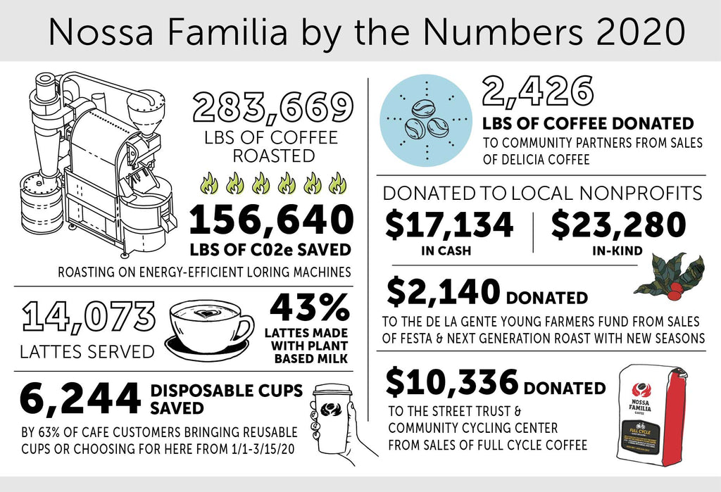 2020 Nossa by the Numbers