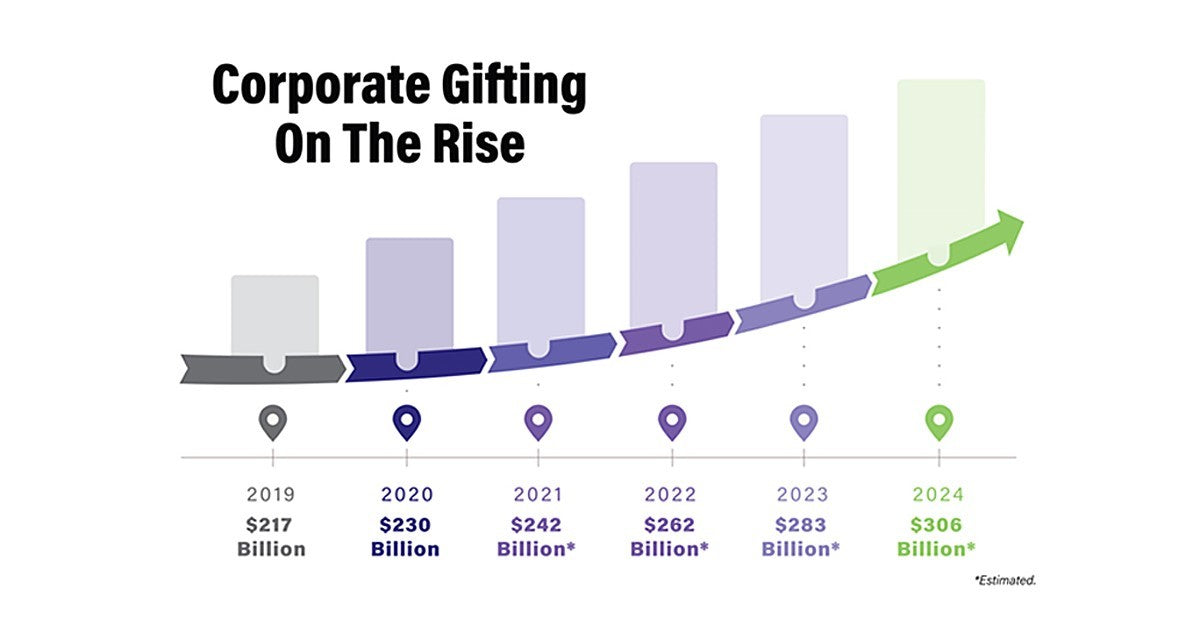 Corporate Gifting Market Size Change Over the Past Year 