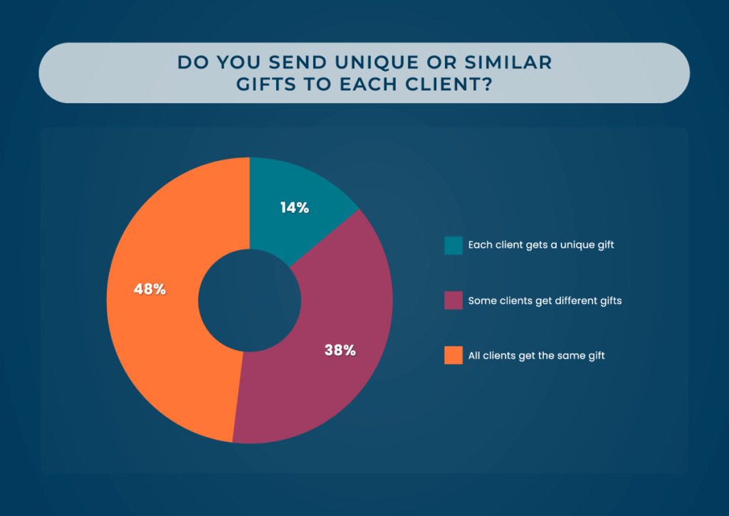 distinct or comparable gifts to individual clients