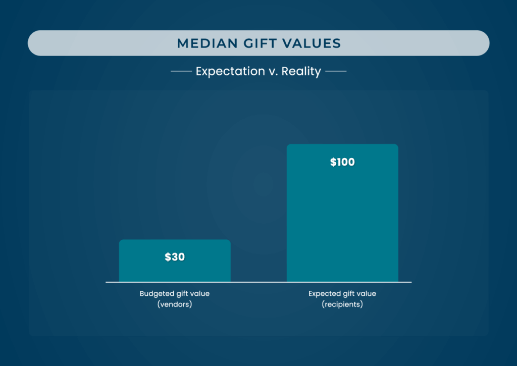 corporate gift values