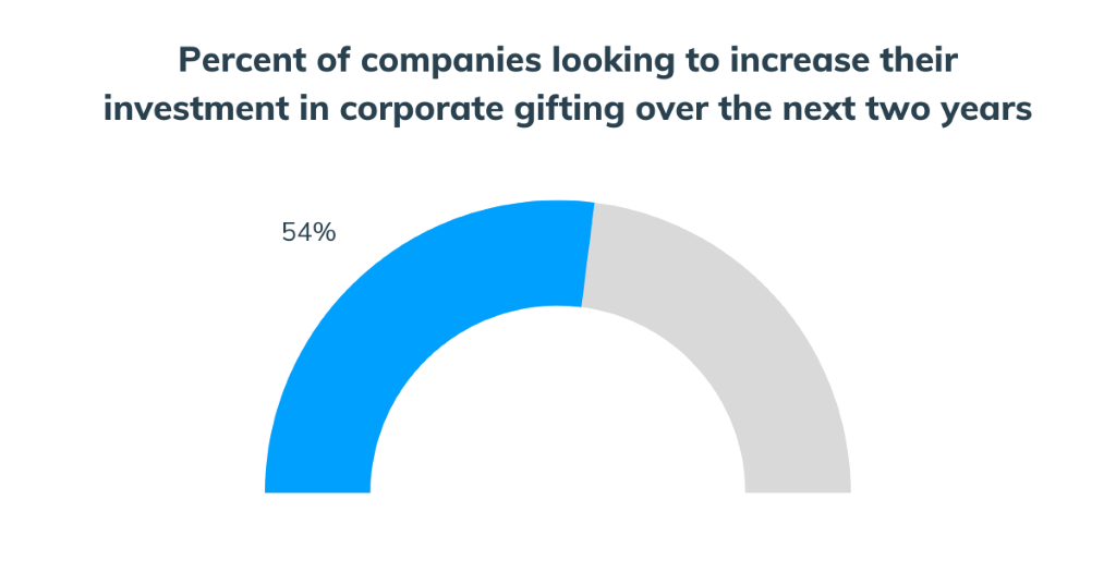 Global corporate gifting market size