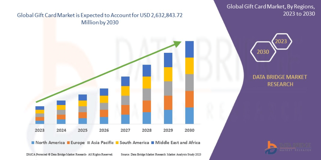 major trends impacting the growth of the corporate gift card market