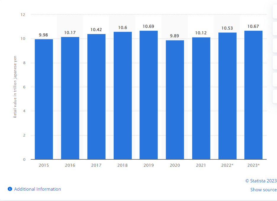 Corporate gifting market size Japan 2023