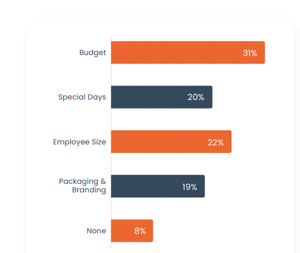 factors influencing corporate gifting