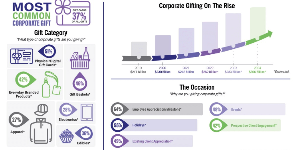 biggest corporate gifting trends 2023