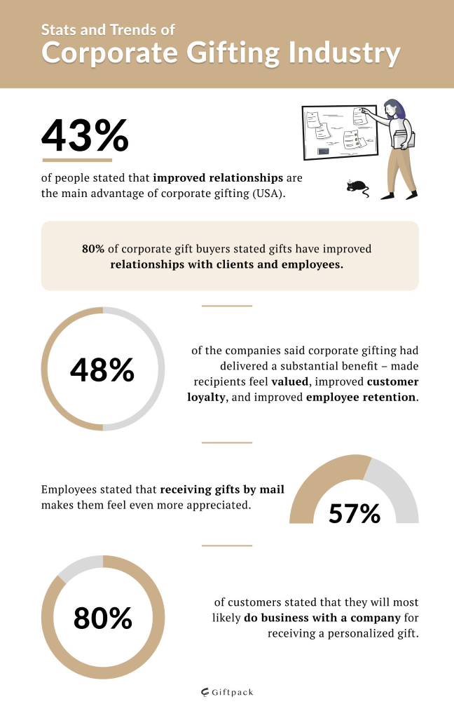 key trends and Corporate Gifting Statistics 2023