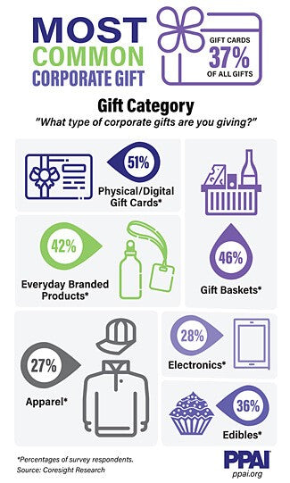Corporate gift giving trends
