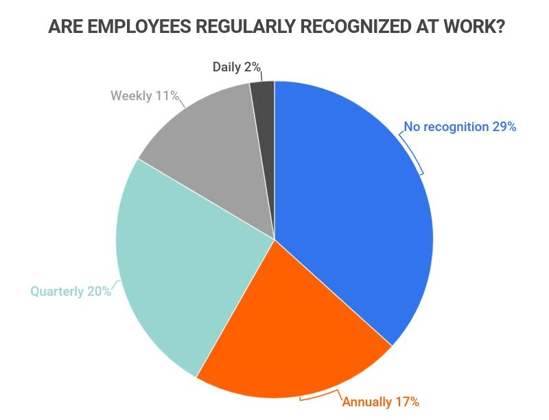 Employee Recognition Insights data