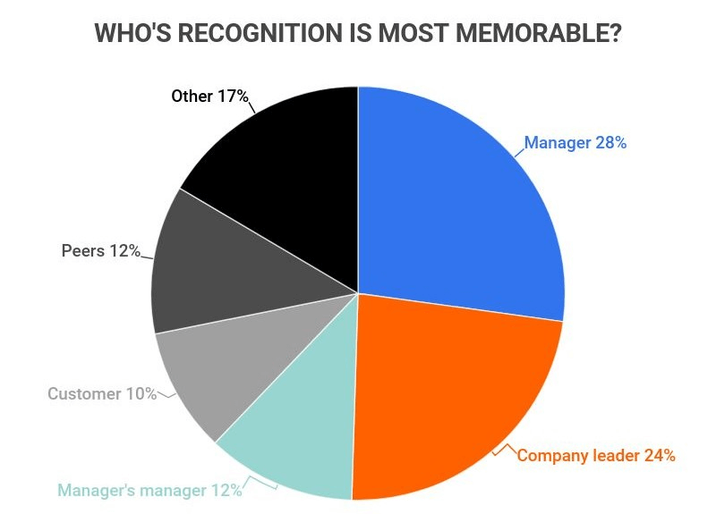 Employee Recognition Insights data