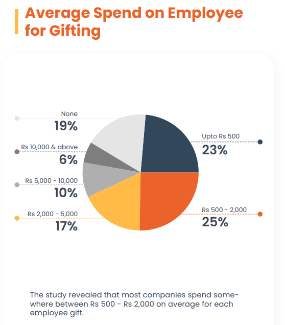 employee gifting expenditure in India