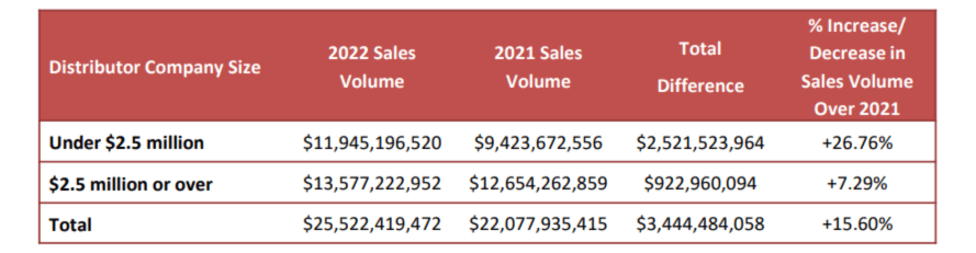 Corporate Gift Shop Annual Estimate of U.S. Distributor Sales in 2022 vs. 2021