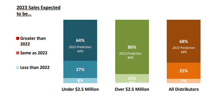 Corporate Gift Sales Expectations For 2023