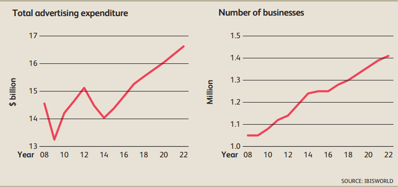 Corporate Gifting Industry Performance