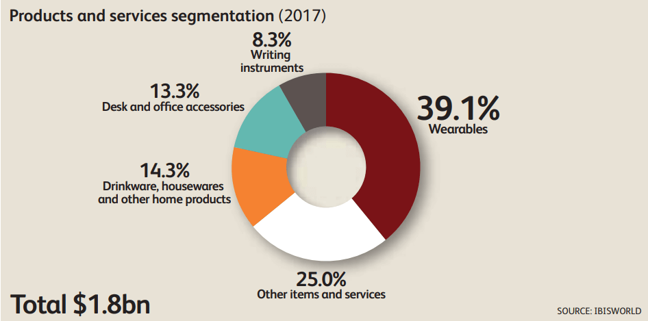 Corporate gift market analysis