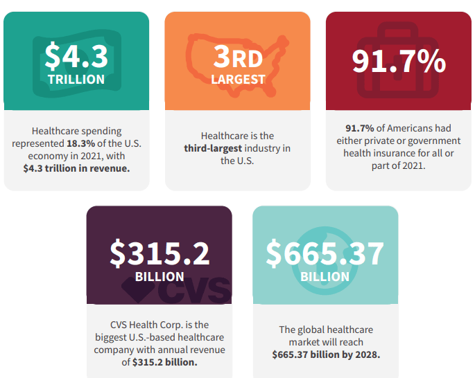 Corporate Gift stats in Healthcare Sector