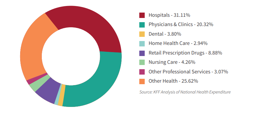 Corporate Gift in Healthcare Spending