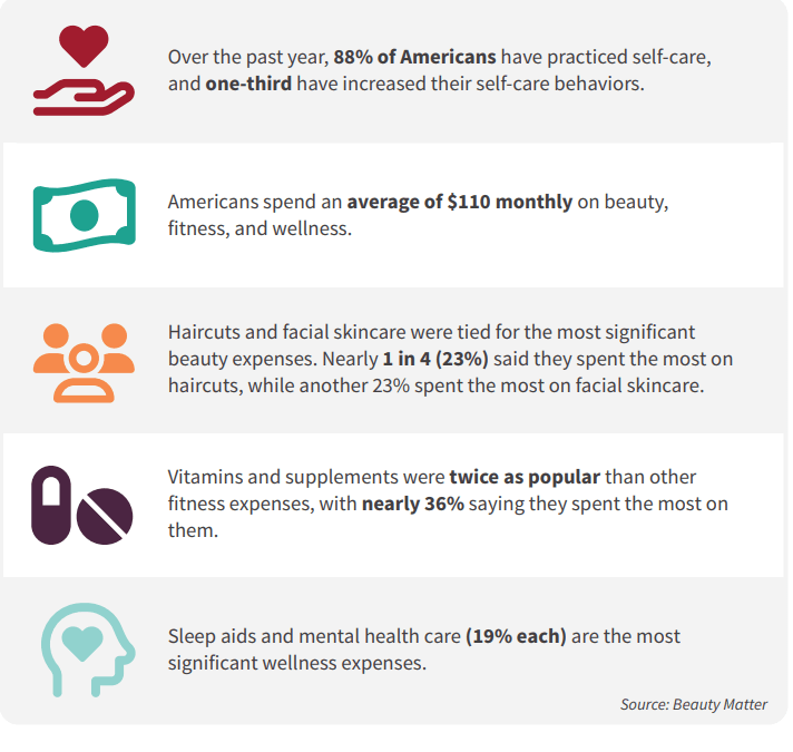 Corporate Gifts Impact on Wellness Industry statistics