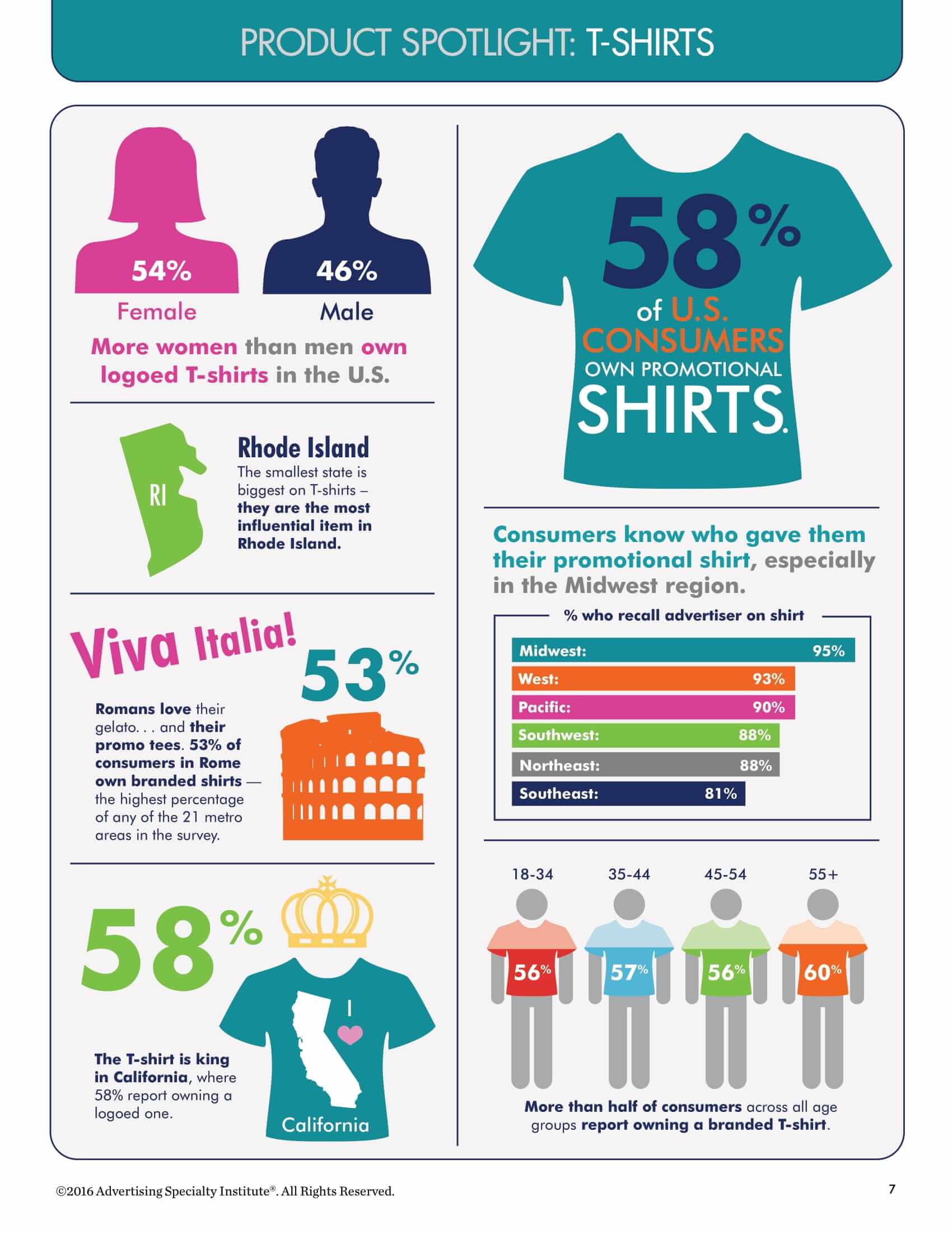 Preferred Corporate Gift: t shirts - Percentage of US Consumers