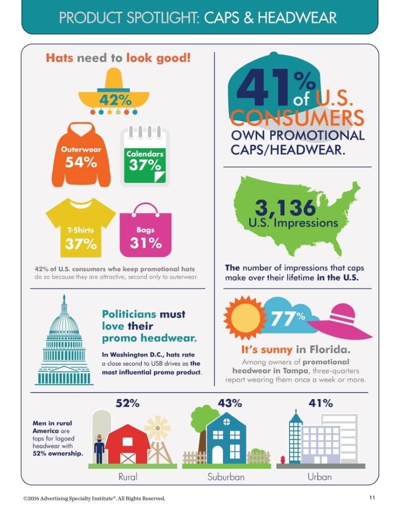 Preferred Corporate Gift: Caps and hats - Percentage of US Consumers