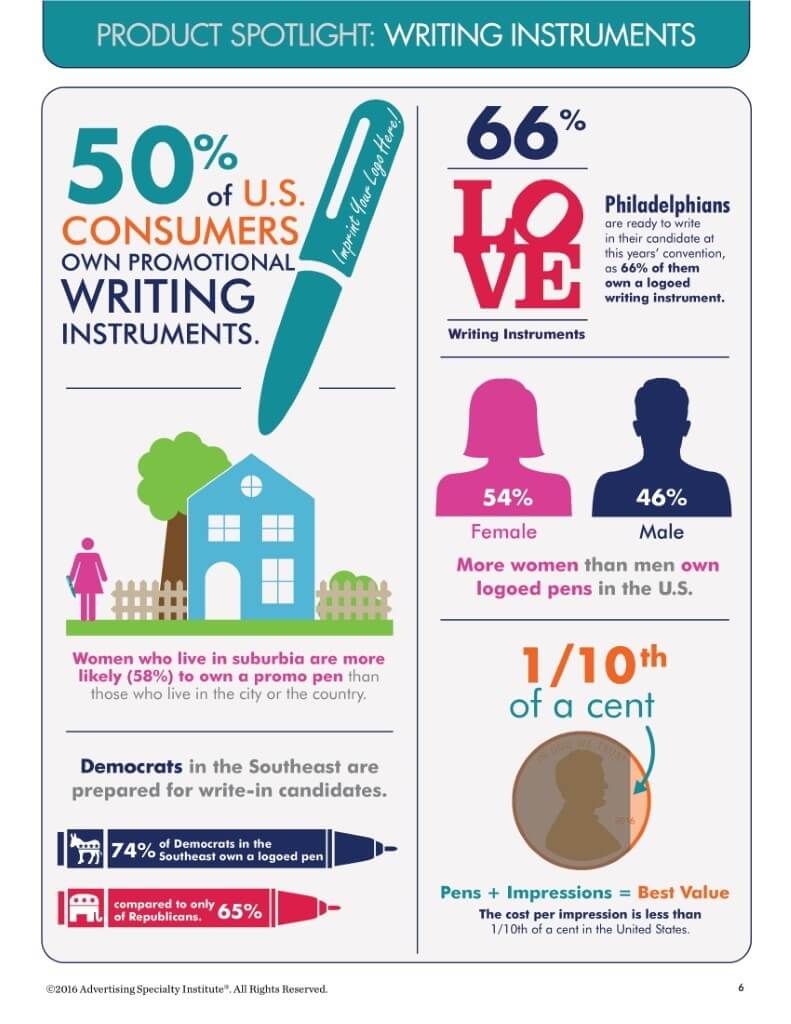 Preferred Corporate Gift: writing instruments - Percentage of US Consumers