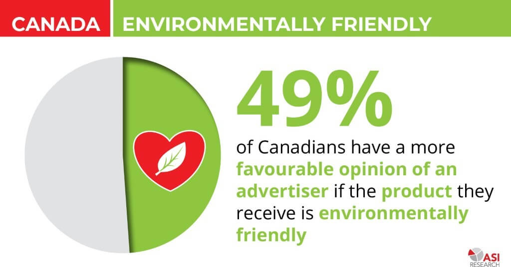 Preferred eco-friendly gifts: Percentage of Canadian Consumers