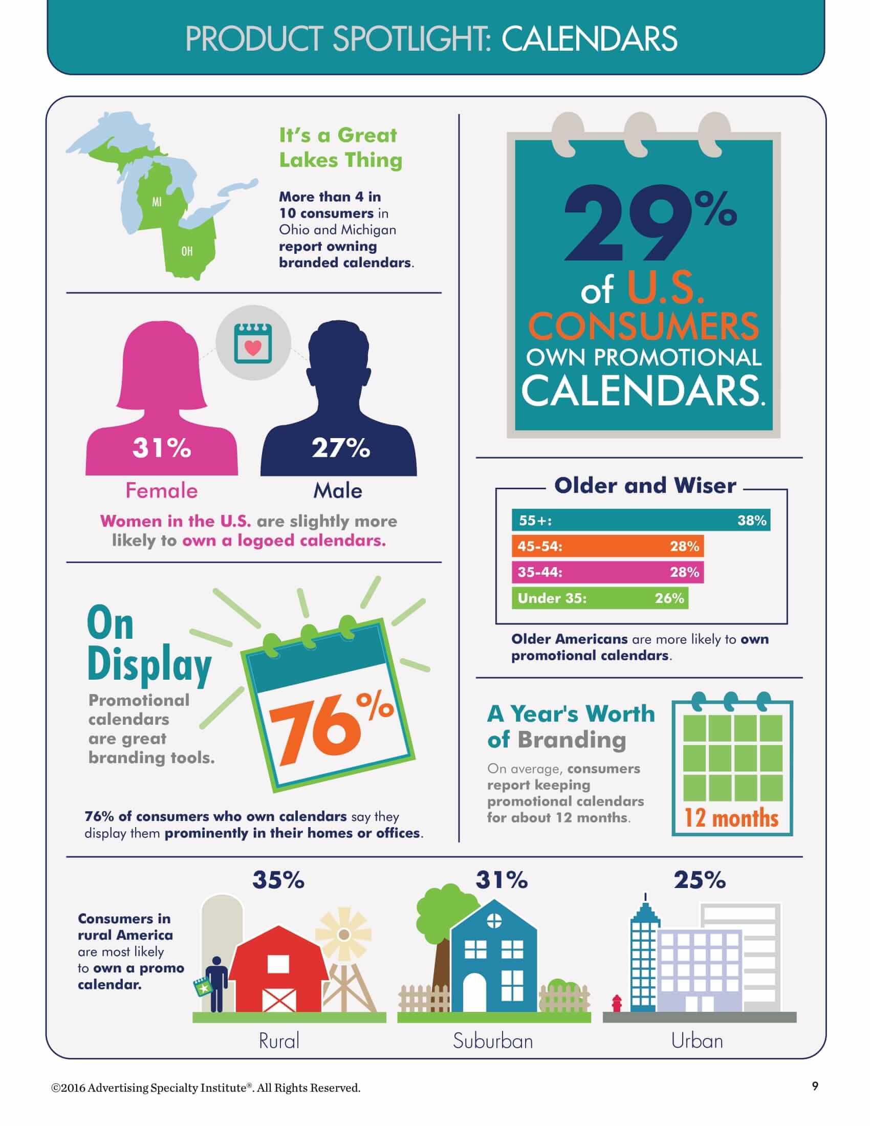 Preferred Percentage of US Consumers for Promotional Calendars as Corporate Gifts