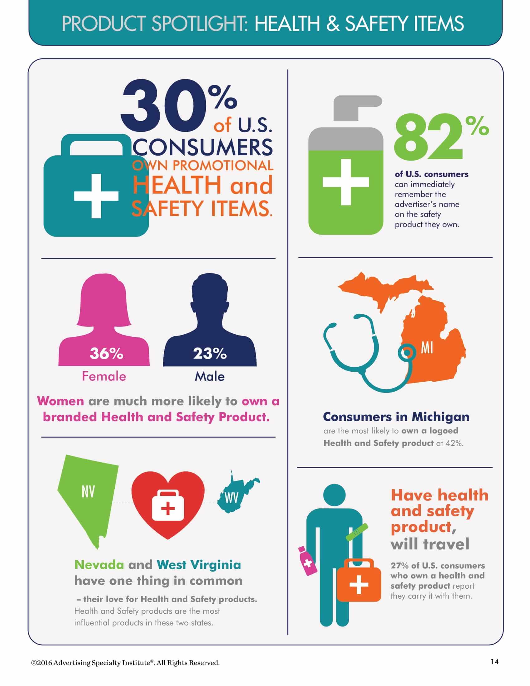 Preferred Health & Safety Corporate Gifts: Percentage of US Consumers