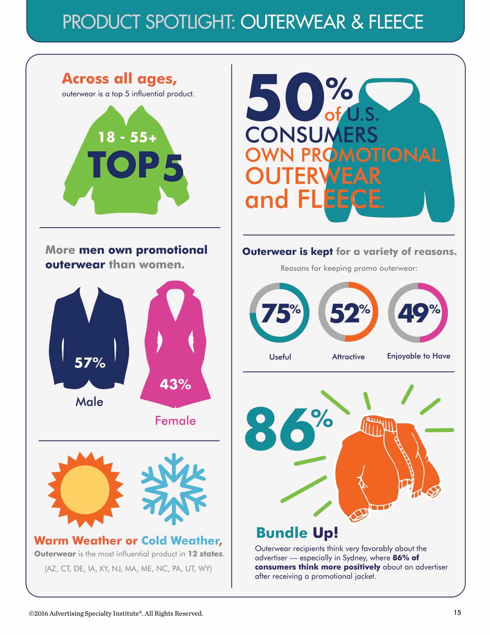 US Consumer Preference: Promotional Outerwear & Fleece Corporate Gifts Percentage