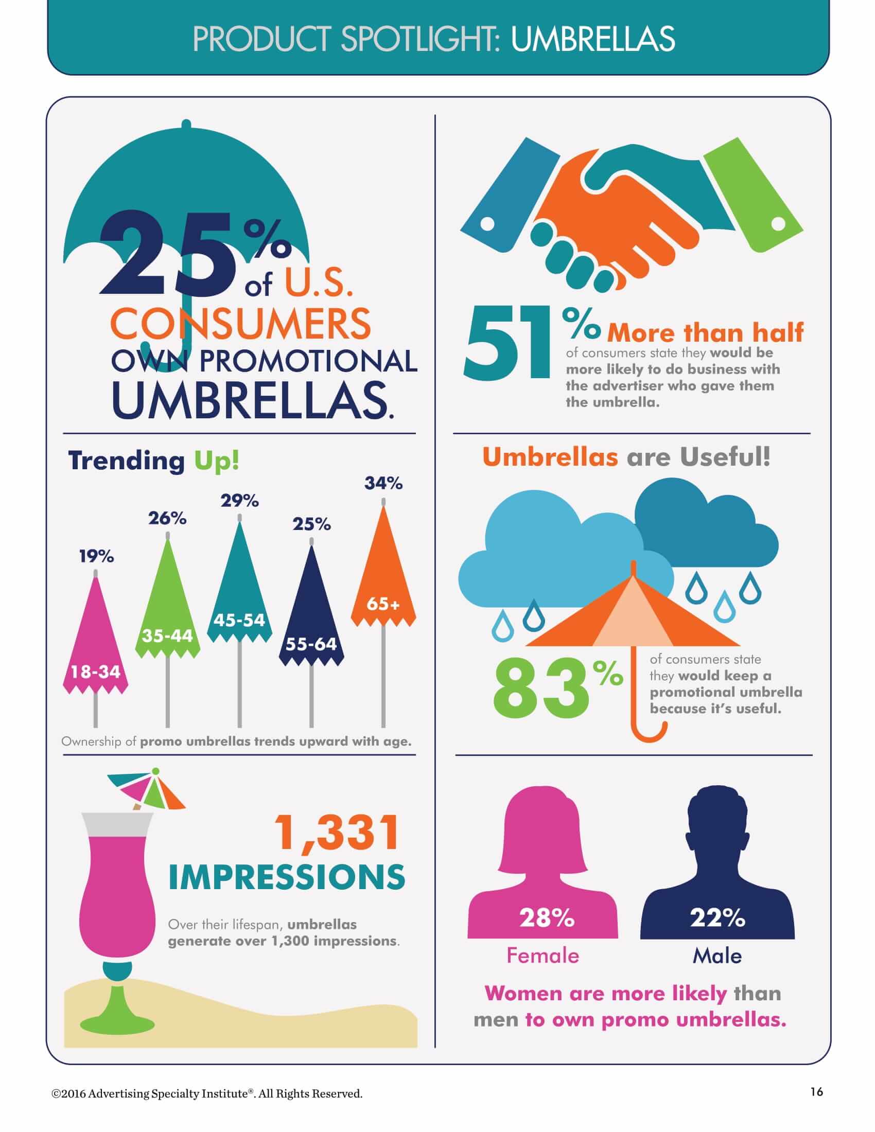 US Consumer Preference: Promotional Umbrellas as Corporate Gifts Percentage