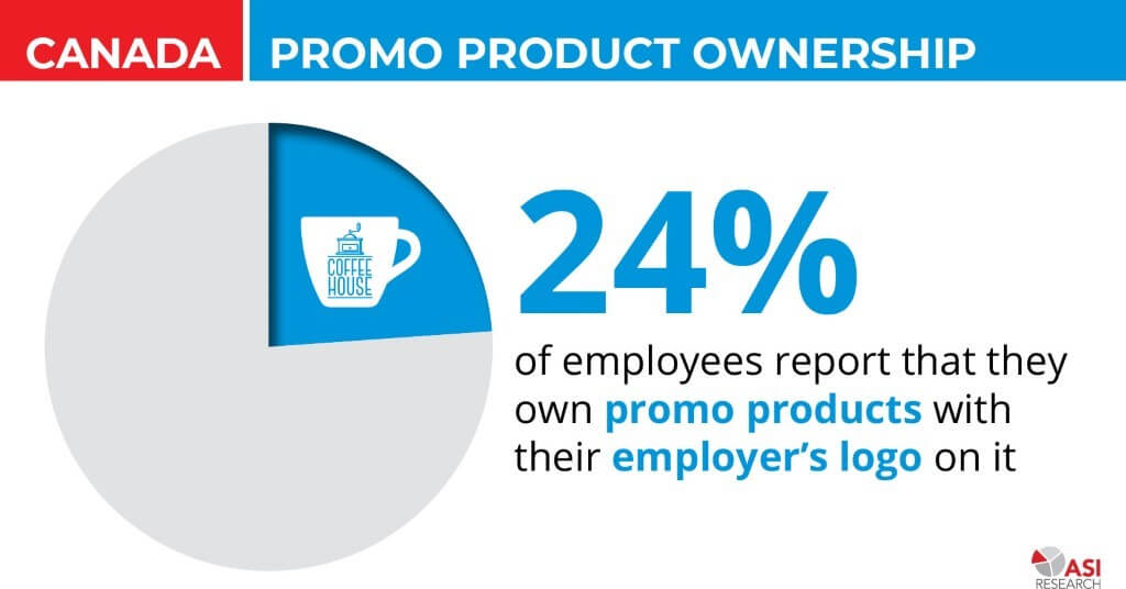 Employee Possession of Corporate Gift Products with Company Logo: Percentage