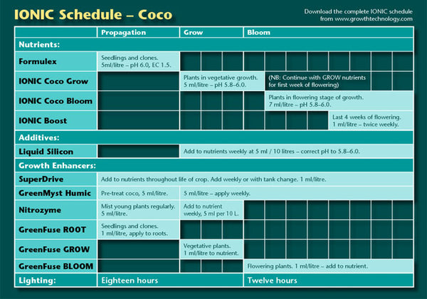 Ionic Coco Feed Chart