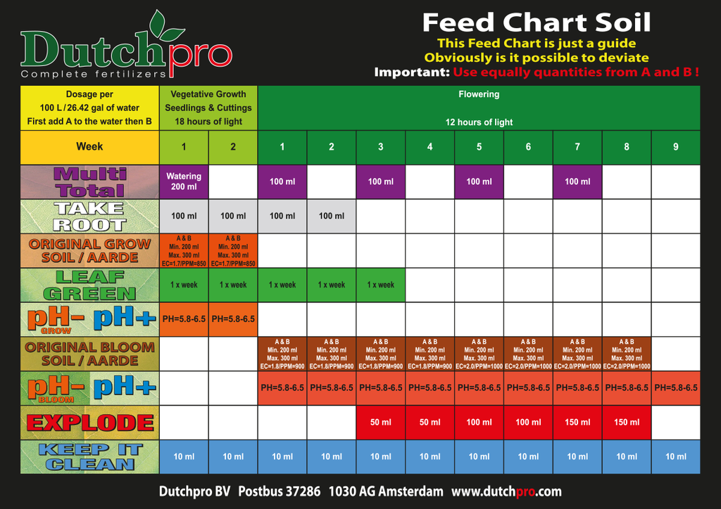 Mills Nutrients Feed Chart