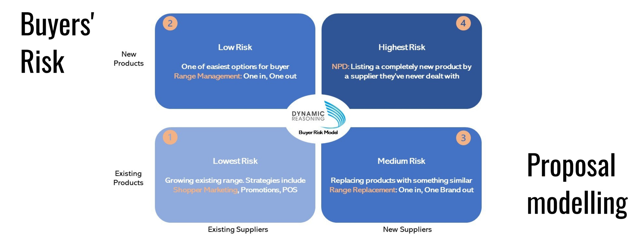 Model to evaluate risk to buyers to improve sales proposals developed by Dynamic Reasoning