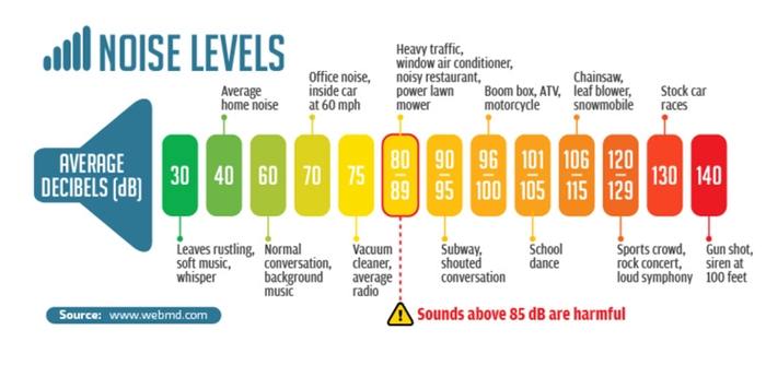 Decibel Examples