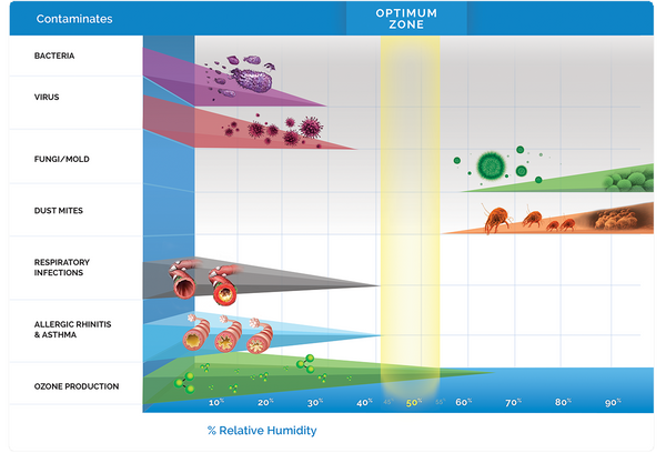 air quality canada optimal humidity level