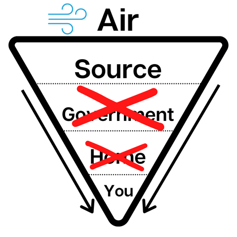 air purification stages