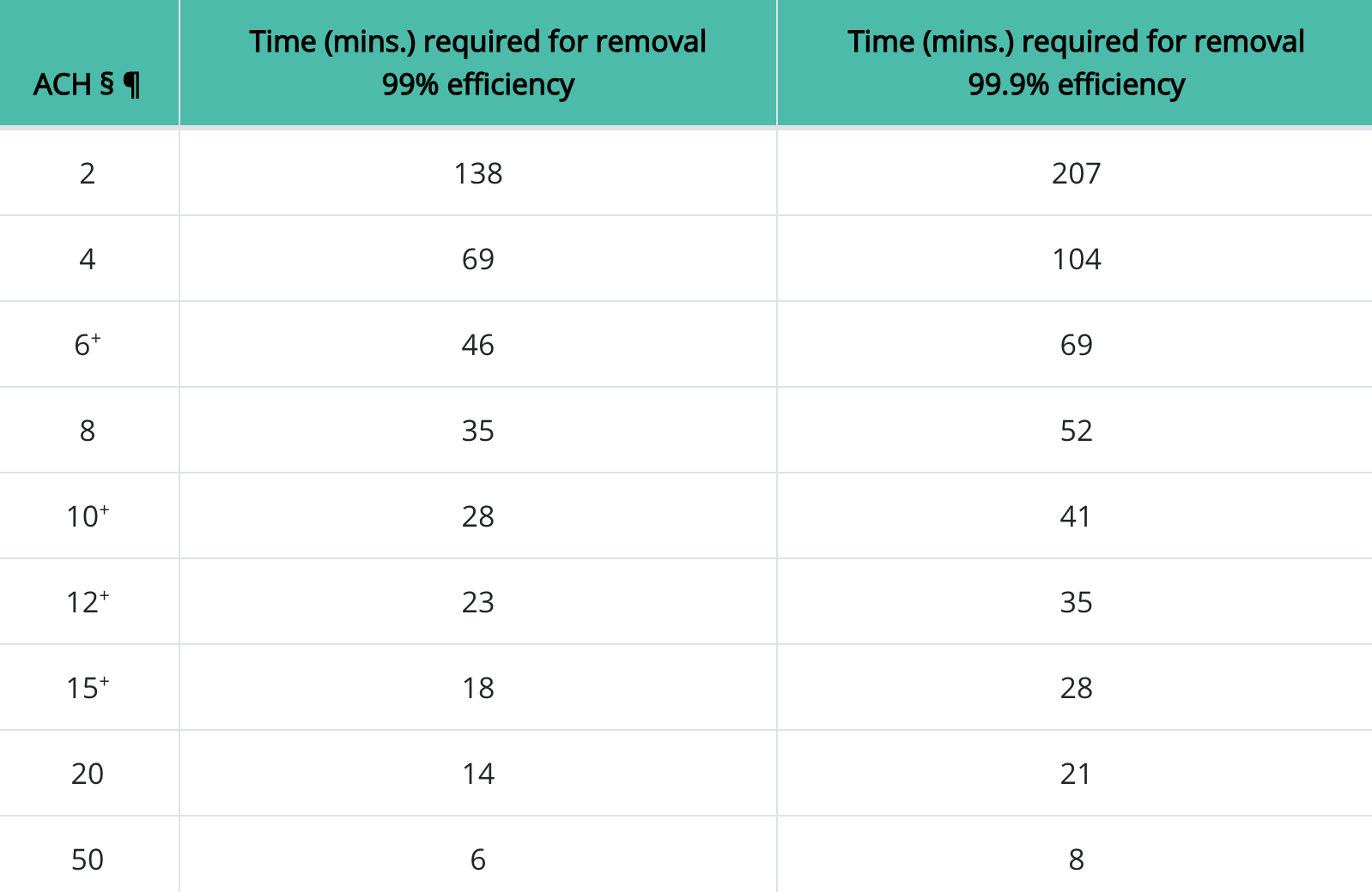 Fallow Time Chart