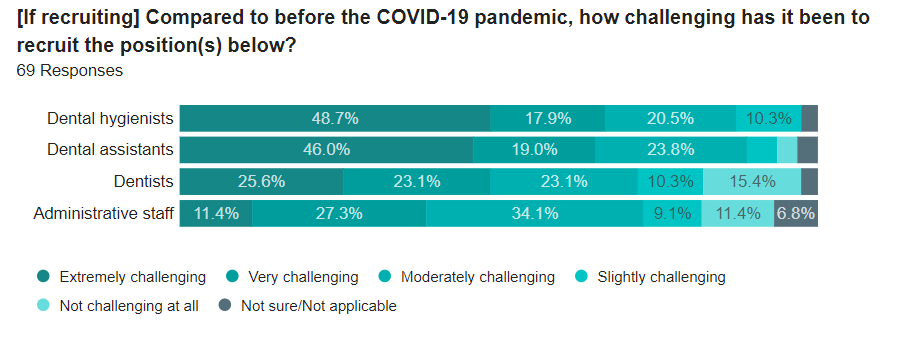 difficulty hiring new dental positions