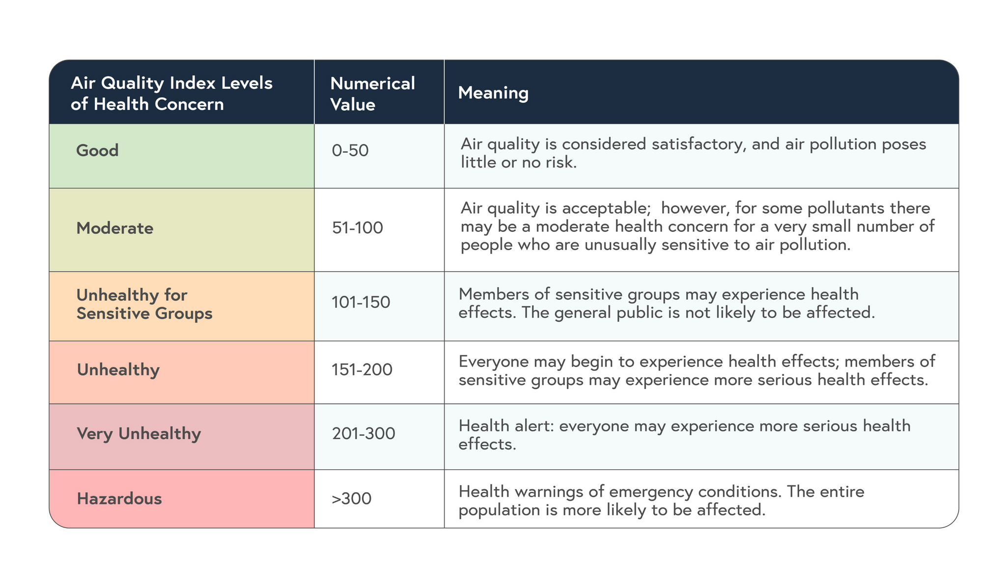 air quality index levels of health concern