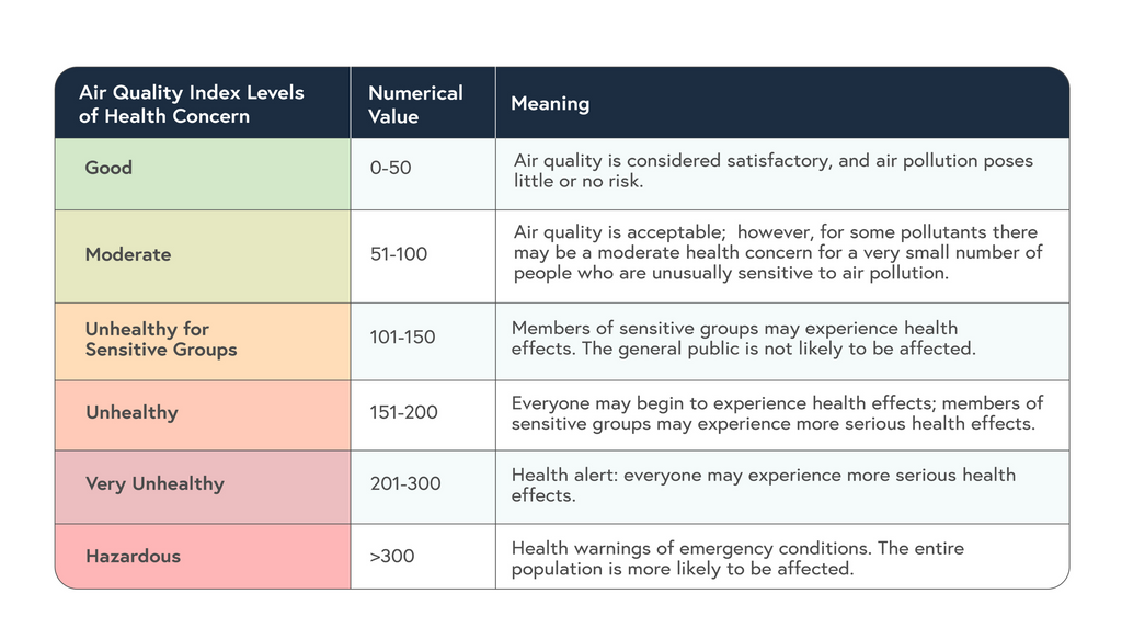 air quality index level of health concern
