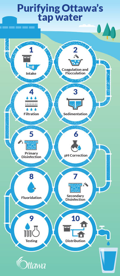 city of ottawa water purification