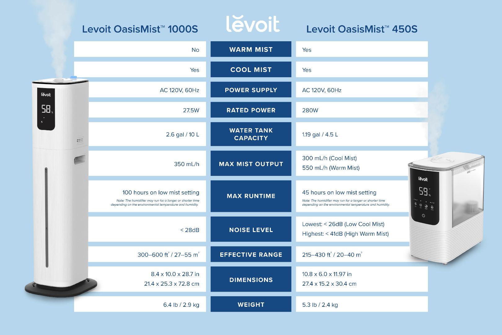Comparison chart between two Levoit OasisMist humidifiers
