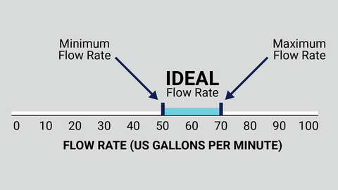 Find the right size pool pump