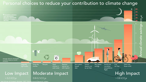 Four Choices infographic