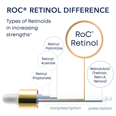 RoC Retinol Difference: Types of Retinol in increasing strengths. A bar chart in ascending order, listing Retinyl Palmitate, Retinyl Acetate, Retinyl Propionate, RoC® Retinol, and Retinoic Acid (Tretinoin, Retin-A, Renova). RoC® Retinol is the strongest non-prescription option.